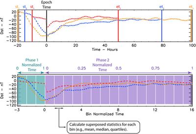 Superposed epoch analysis using time-normalization: A Python tool for statistical event analysis